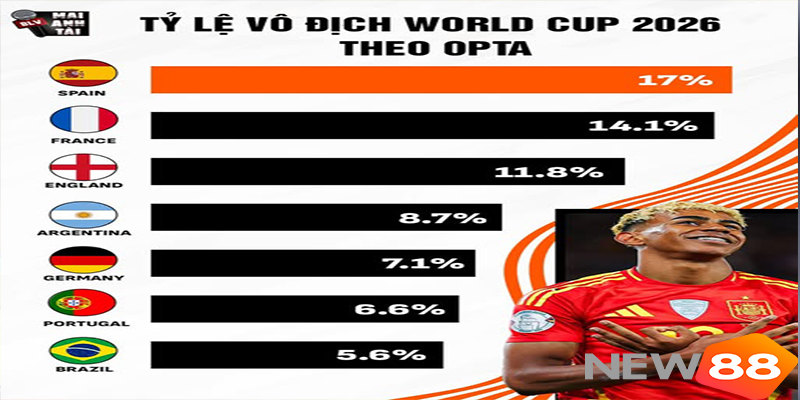 Top đội có tỷ lệ cược vô địch World Cup 2026