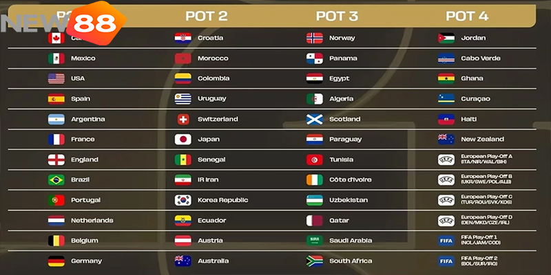 Bốn nhóm hạt giống trước lễ bốc thăm