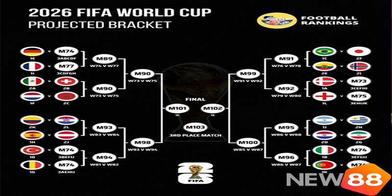 Kết quả bốc thăm vòng bảng World Cup 2026