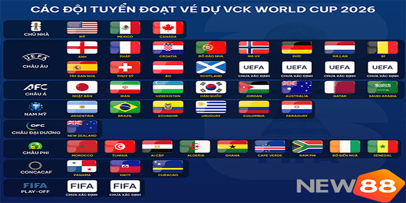 Đội bị loại vòng bảng vẫn có hơn 10 triệu USD